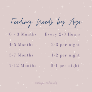 0 - 3 Months Every 2-3 Hours 4-5 Months 2-3 per night 5-7 Months 1-2 per night 7-12 Months 0-1 per night